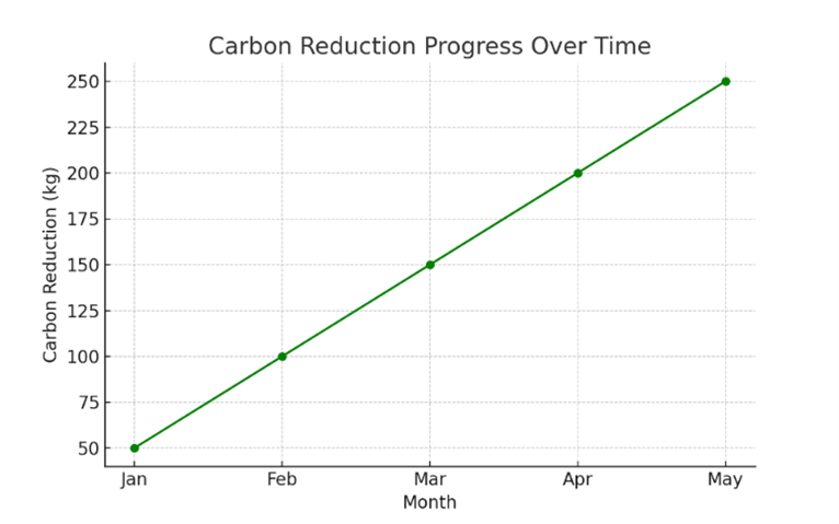 AI-Powered Apps for Climate Impact Reduction