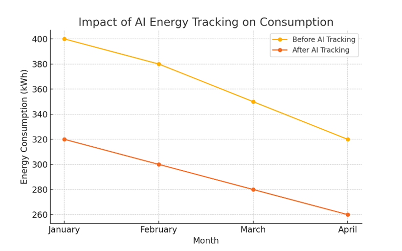 AI energy tracking app showing daily consumption breakdown