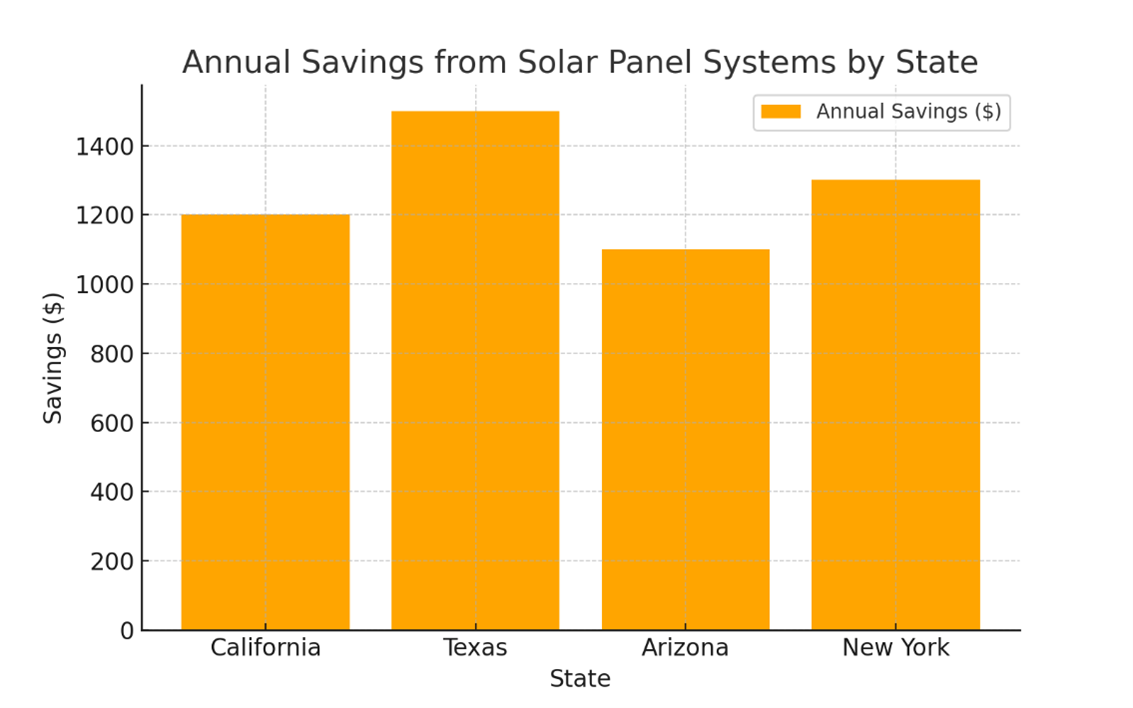 Annual Savings from Solar Panel Systems by State