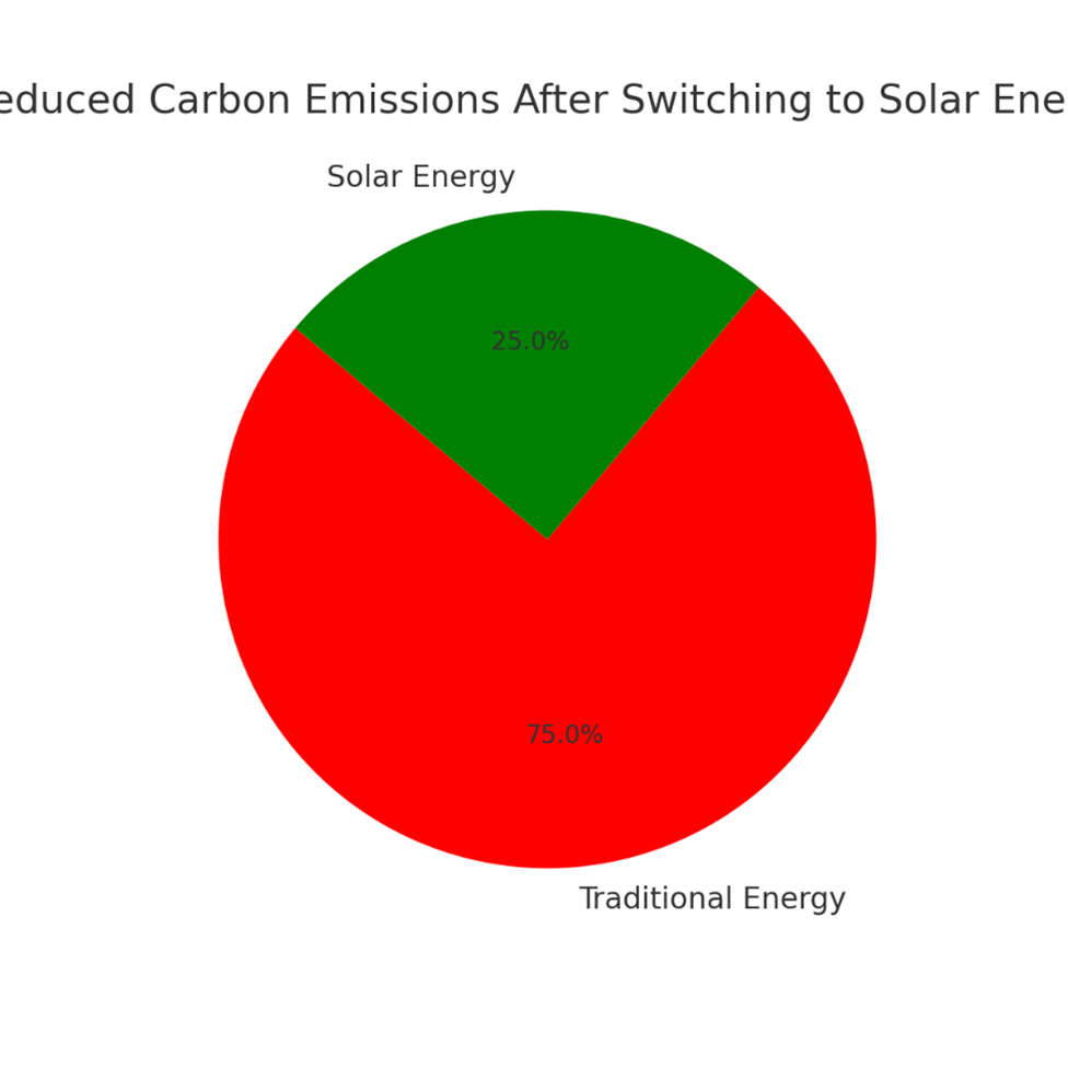 Reduced carbon emissions after switching to solar energy