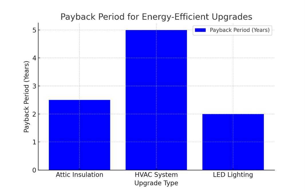 Payback period for various energy-efficient upgrades
