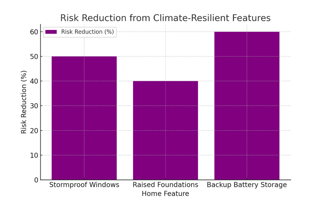 Building Climate-Resilient Homes and Communities