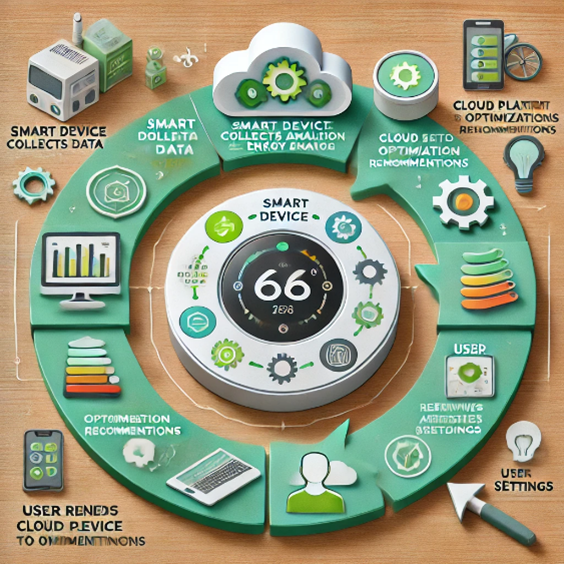 Cloud Computing for Efficient Energy Tracking