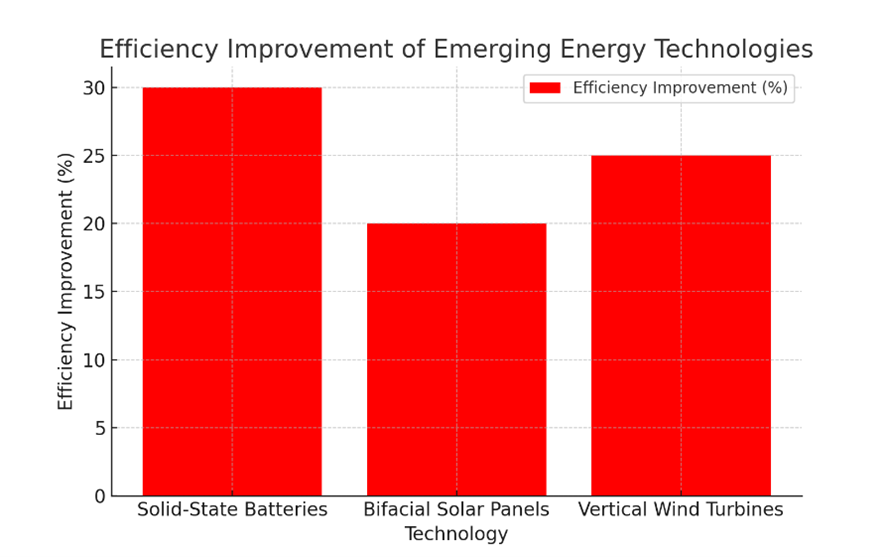 Comparison efficiency improvement emerging battery technologies vs. traditional