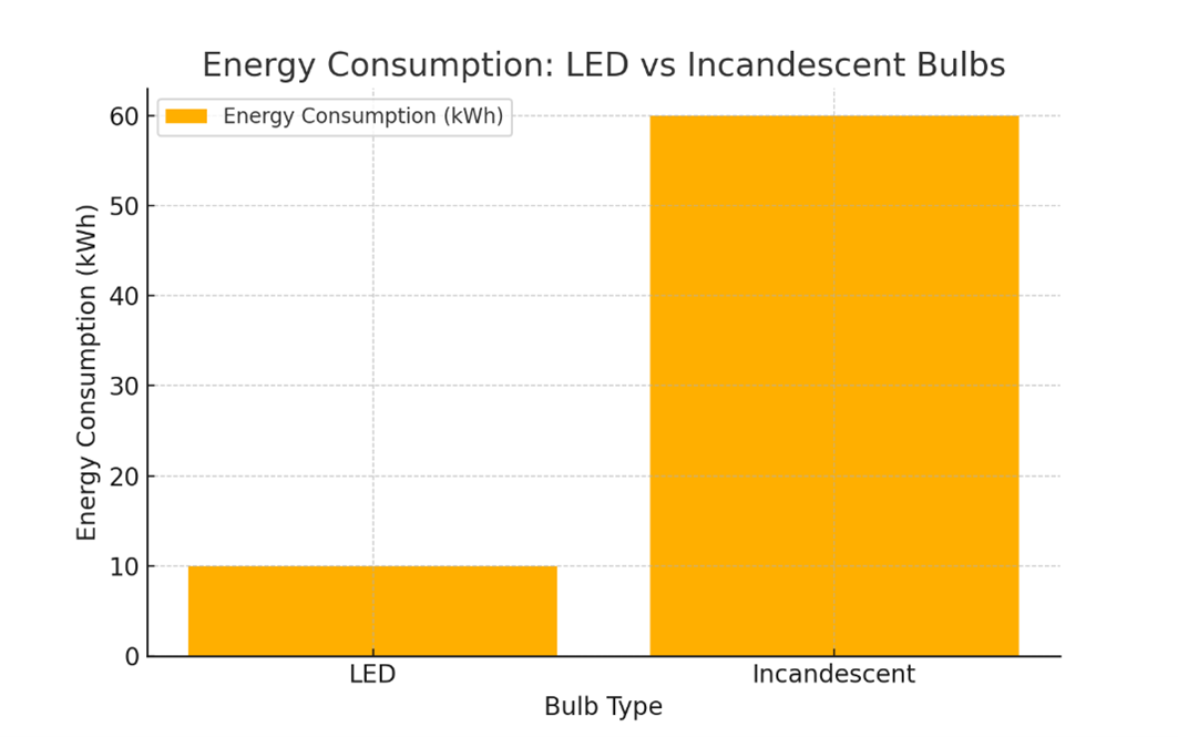 Comparing energy consumption and costs of LED vs. incandescent lighting