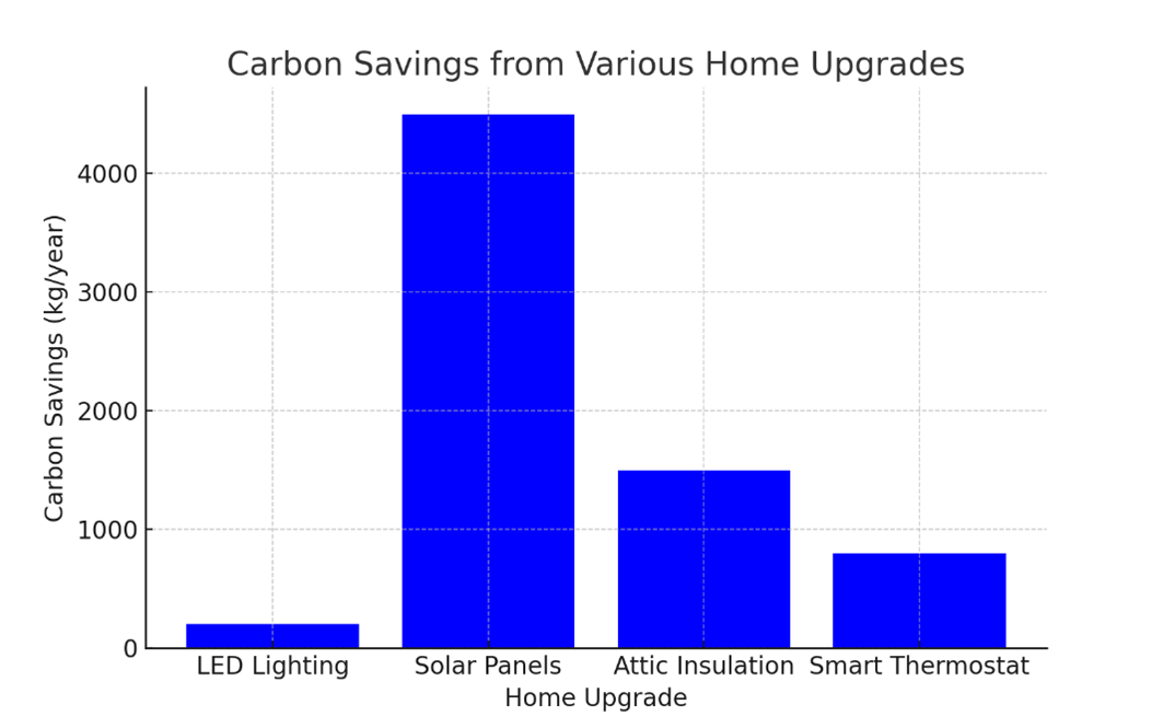 Comparing average carbon savings of various home upgrades