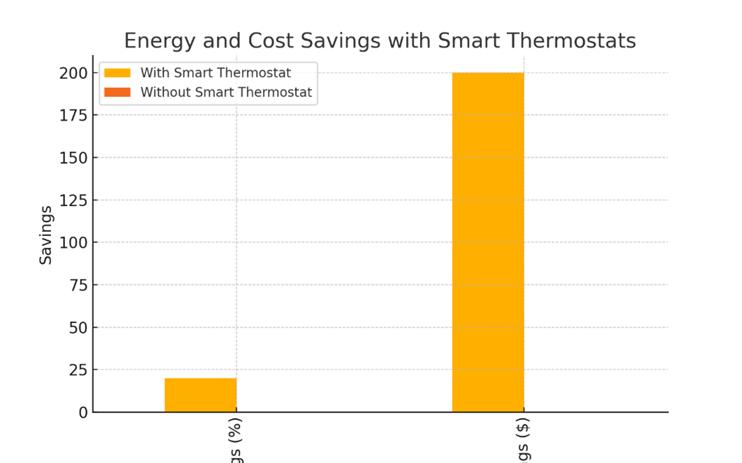 Smart home setup, showcasing interconnected energy-saving devices