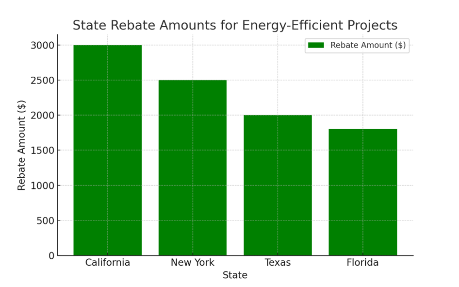 Rebate amounts by state for solar installations